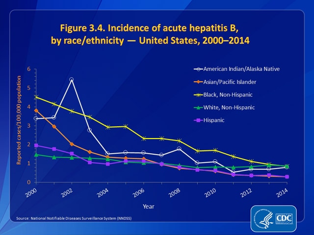 Figure 3.4. Incidence of acute hepatitis B, by race/ethnicity — United States, 2000–2014