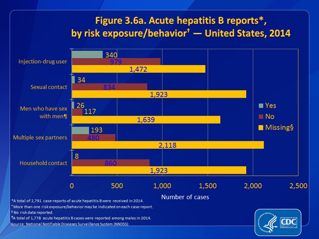 Figure 3.6a. Acute hepatitis B reports, by risk exposure/behavior — United States, 2014