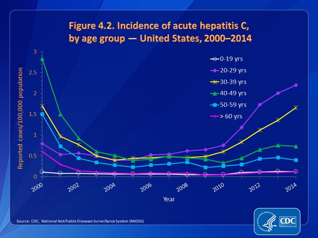 Figure 4.2. Incidence of acute hepatitis C, by age group — United States, 2000–2014