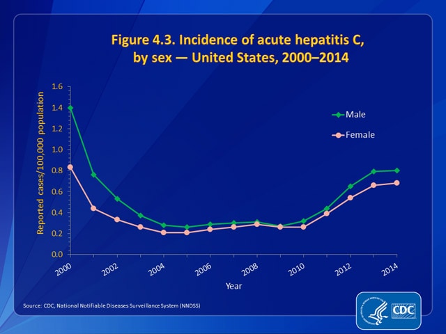 Figure 4.3. Incidence of acute hepatitis C, by sex — United States, 2000–2014