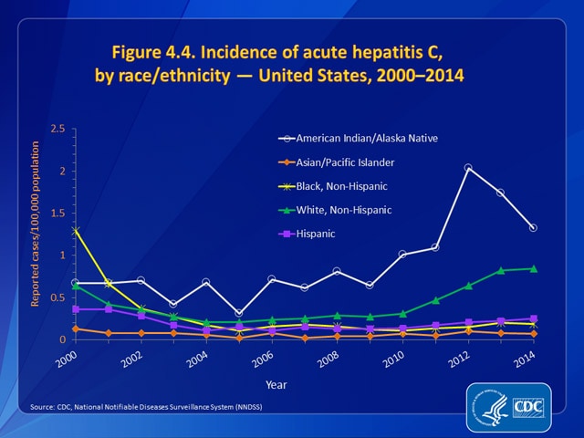 Figure 4.4. Incidence of acute hepatitis C, by race/ethnicity — United States, 2000–2014