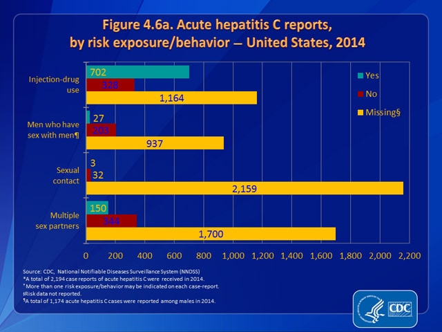 Figure 4.6a. Acute hepatitis C reports, by risk exposure/behavior — United States, 2014