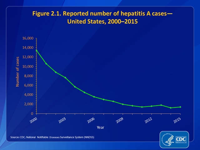 Figure 2.1. Reported number of hepatitis A cases – United States, 2000-2015