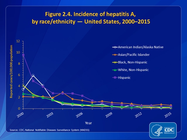 Figure 2.4. Incidence of hepatitis A, by race/ethnicity — United States, 2000–2015
