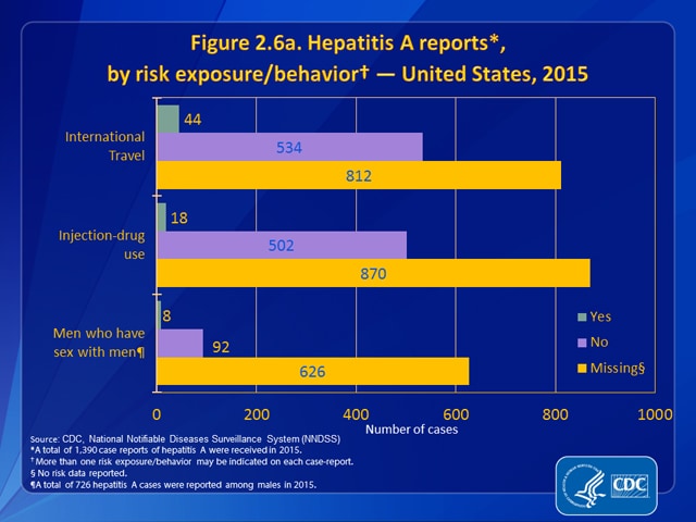 Figure 2.6a. Hepatitis A reports, by risk exposure/behavior – United States, 2015