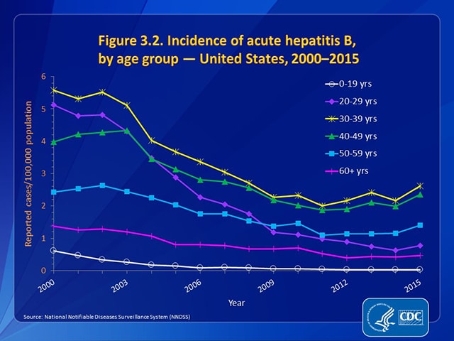 Figure 3.2. Incidence of acute hepatitis B, by age group — United States, 2000–2015