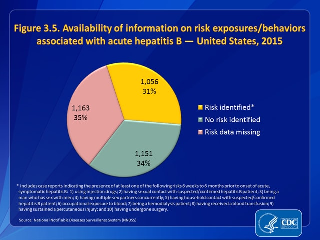 Figure 3.5. Availability of information on risk exposures/behaviors associated with acute hepatitis B — United States, 2015