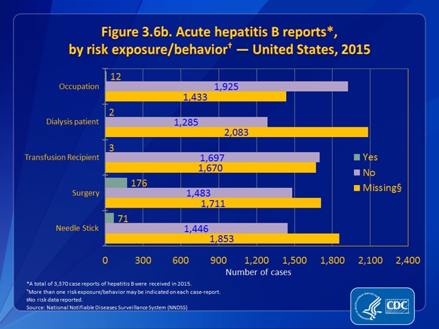 Figure 3.6b. Acute hepatitis B reports, by risk exposure/behavior — United States, 2015