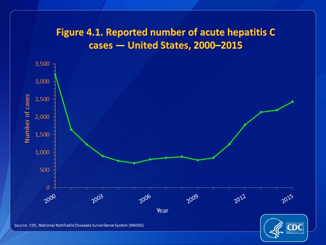 Figure 4.1. Reported number of acute hepatitis C cases — United States, 2000–2015