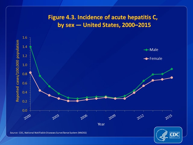 Figure 4.3. Incidence of acute hepatitis C, by sex — United States, 2000–2015