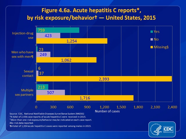 Figure 4.6a. Acute hepatitis C reports, by risk exposure/behavior — United States, 2015