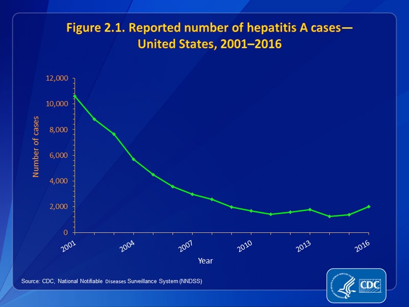 Figure 2.1. Reported number of hepatitis A cases – United States, 2001-2016