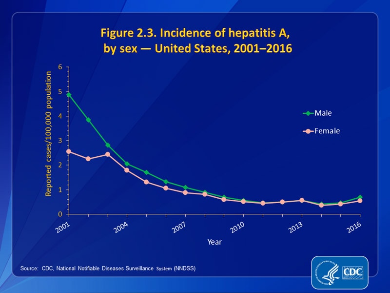 Figure 2.3. Incidence of hepatitis A,  by sex — United States, 2001–2016