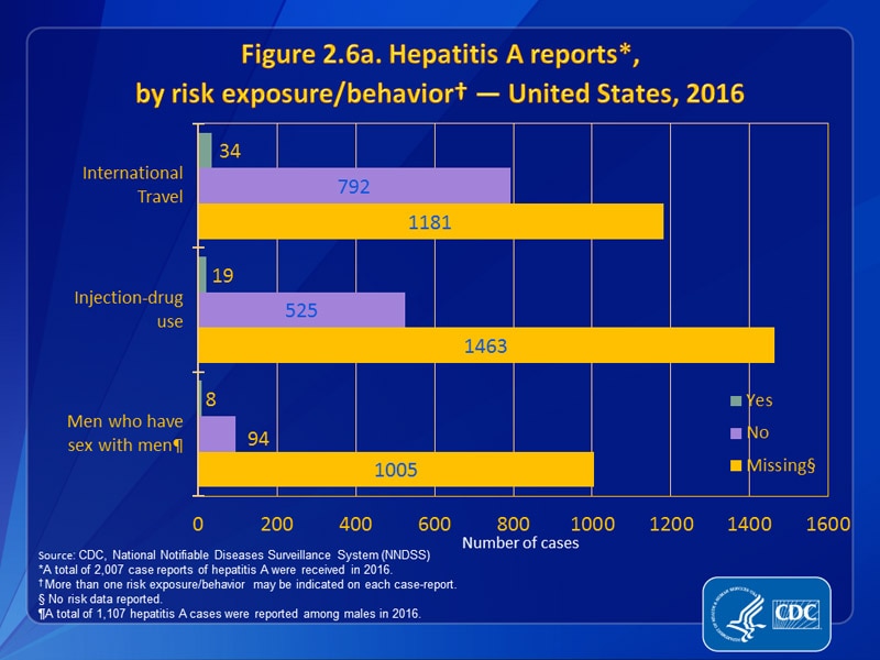 Figure 2.6a. Hepatitis A reports, by risk exposure/behavior — United States, 2016