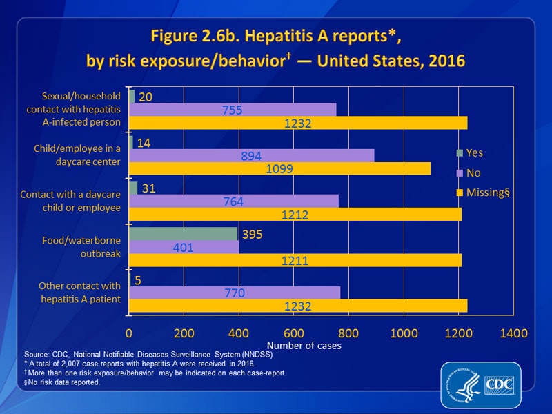 Figure 2.6b. Hepatitis A reports, by risk exposure/behavior — United States, 2016