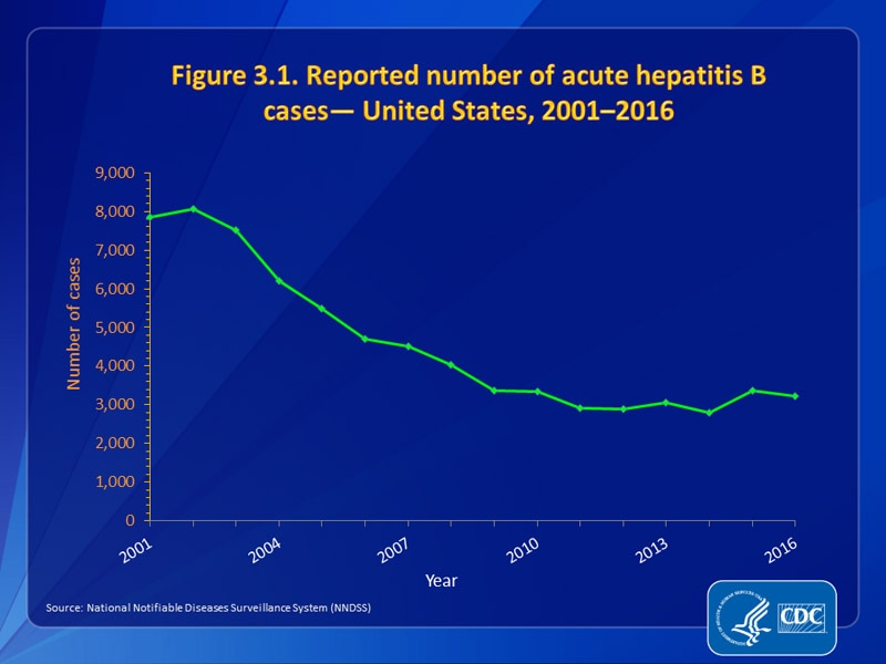Figure 3.1. Reported number of acute hepatitis B cases — United States, 2001–2016
