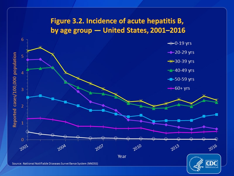 Figure 3.2. Incidence of acute hepatitis B, by age group — United States, 2001–2016