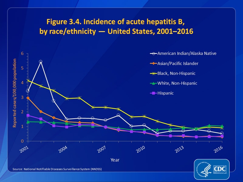 Figure 3.4. Incidence of acute hepatitis B, by race/ethnicity — United States, 2001–2016