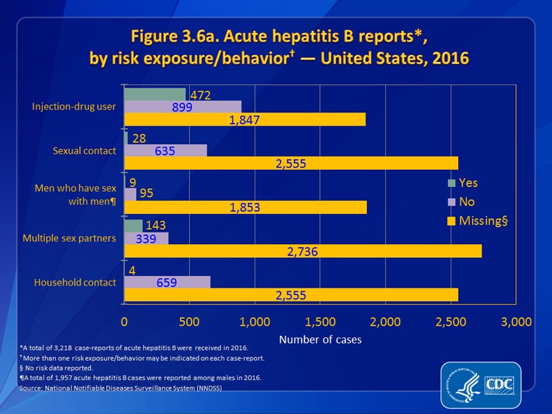 Figure 3.6a. Acute hepatitis B reports, by risk exposure/behavior — United States, 2016