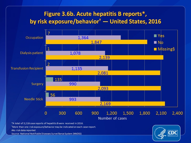 Figure 3.6b. Acute hepatitis B reports, by risk exposure/behavior — United States, 2016