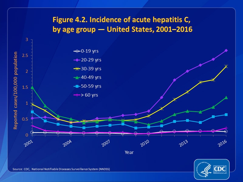 Figure 4.2. Incidence of acute hepatitis C, by age group — United States, 2001–2016