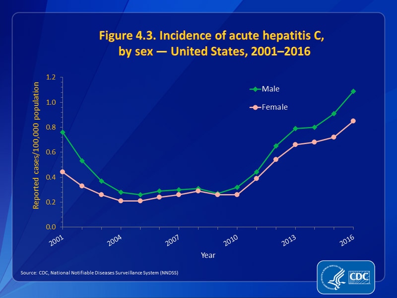 Figure 4.3. Incidence of acute hepatitis C,  by sex — United States, 2001–2016
