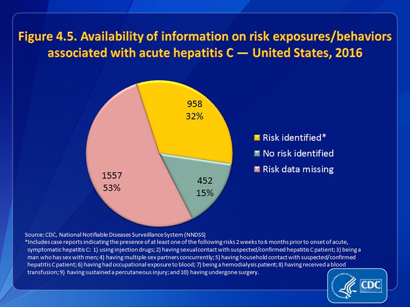 Figure 4.5. Availability of information on risk exposures/behaviors associated with acute hepatitis C — United States, 2015
