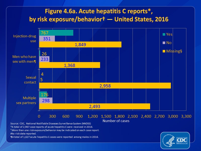 Figure 4.6a. Acute hepatitis C reports, by risk exposure/behavior — United States, 2016