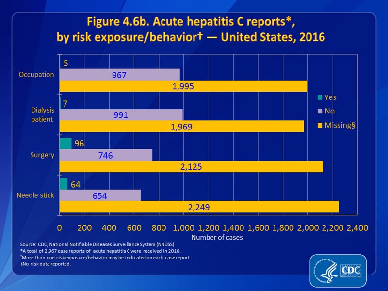 Figure 4.6b. Acute hepatitis C reports, by risk exposure/behavior — United States, 2016