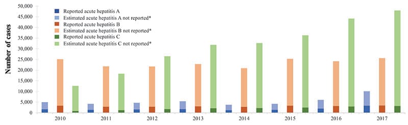 Bar chart with three bars for each year, 2010 through 2017, representing Hepatitis A, B, and C.  Y axis is number of cases, ranging from 0 to 50,000
