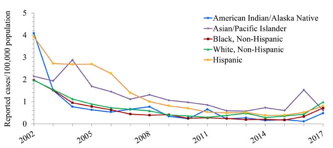 Line chart with years 2002 through 2017 along the x axis and Reported cases per 100,000 population along the Y axis, ranging from 0 to 54.5.  Lines for 5 different race/ethnicity groups are plotted