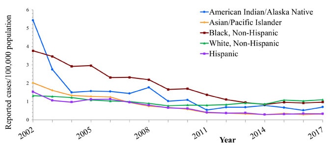Line chart with years 2002 through 2017 along the x axis and Reported cases per 100,000 population along the Y axis, ranging from 0 to 6.  Lines for 5 different race/ethnicity groups are plotted.