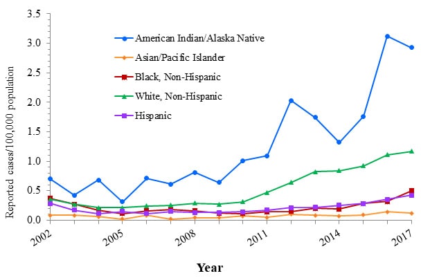 Line chart with years 2002 through 2017 along the x axis and Reported cases per 100,000 population along the Y axis, ranging from 0 to 3.5.  Lines for five different race/ethnicity groups are plotted.