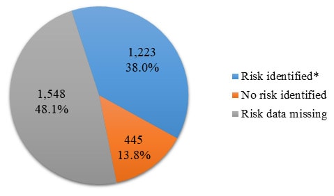 Pie chart with three sections: Risk identified=38.2&#37;, No risk identified=14.0&#37;, and Risk data missing=47.8&#37;.