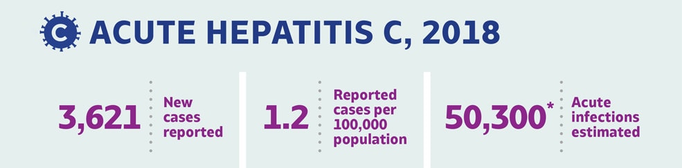 ACUTE HEPATITIS C, 2018. 3,621 New cases reported. 1.2 Reported cases per 100,000 population. 50,300 Acute infections estimated