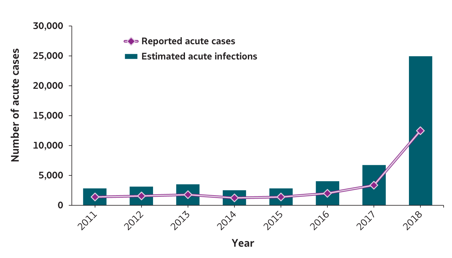 Figure 1.1.  Number of reported hepatitis A cases and estimated infections – United States, 2011-2018.  From 2011 – 2015, the number of reported cases and estimated hepatitis A infections generally remained constant, followed by an increase each year from 2016 through 2018. 