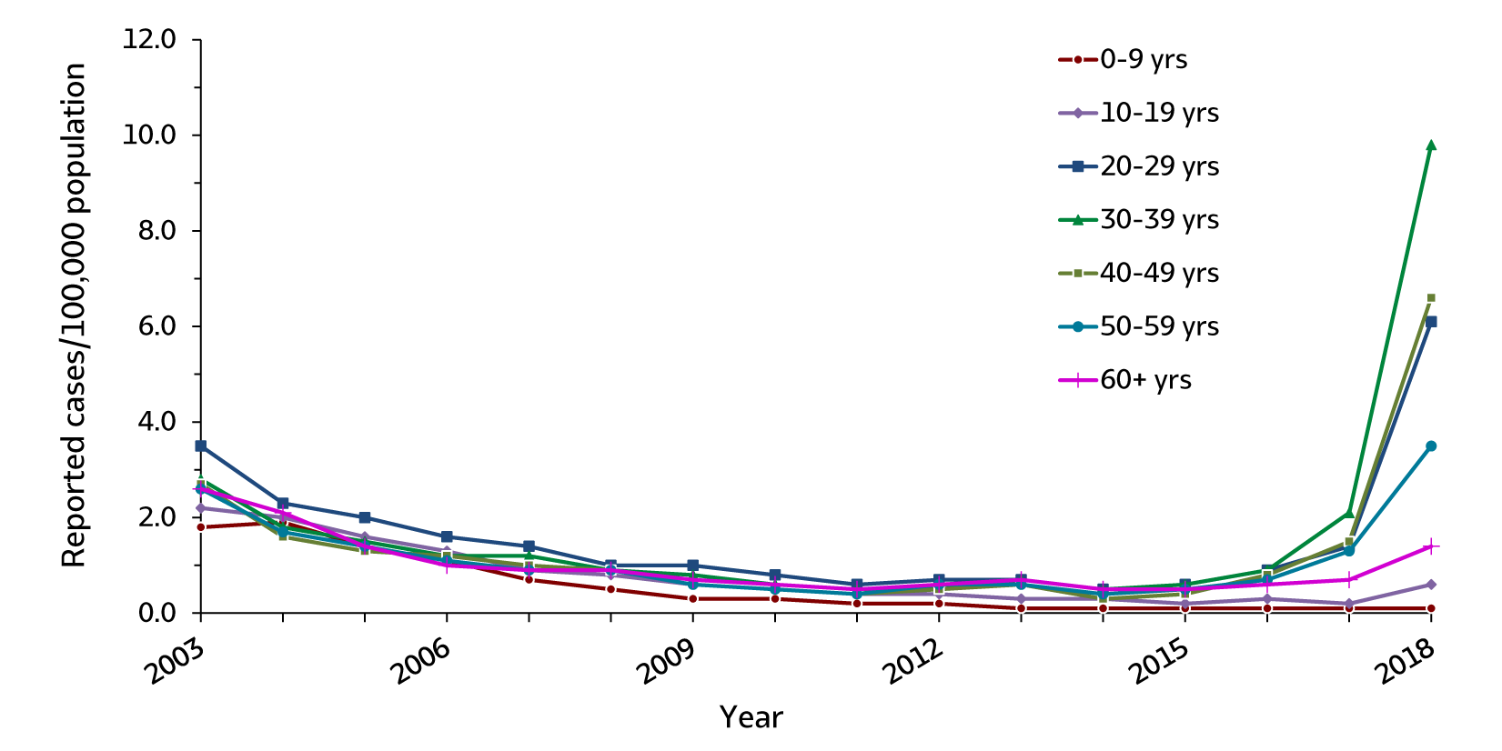 Figure 1.4. This line graph shows trends in the rates of hepatitis A by age groups (0 – 9 years, 10 – 19 years, 20 – 29 years, 30 – 39 years, 40 – 49 years, 50 – 59 years, and 60 years and older) for 2003 through 2018. For all age groups the reported rates of hepatitis A declined from 2003 through 2009, remained stable from 2009 through 2015, and increased from 2016 through 2018.  A large increase occurred between 2017 and 2018 for persons aged 20-29 years, 30-39 years, and 40-49 years. Over 55% of hepatitis A cases submitted to CDC in 2018 were among persons aged 30-49 years.