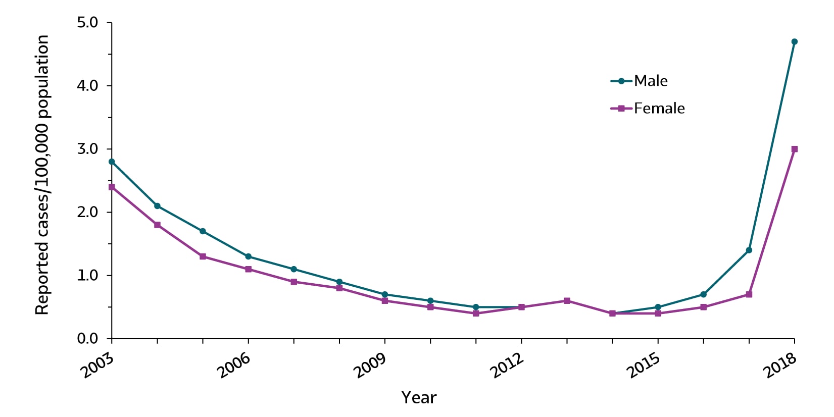 Figure 1.5.  The line graph shows trends in rates of hepatitis A for males and females from 2003 through 2018. Rates for males and females declined from 2003 through 2011 and remained constant through 2015. Rates increased from 2016 through 2018, with the largest increase from 2017 to 2018.  Rates for males were higher than rates for females for all years except 2012 through 2014, when the rates were equal.