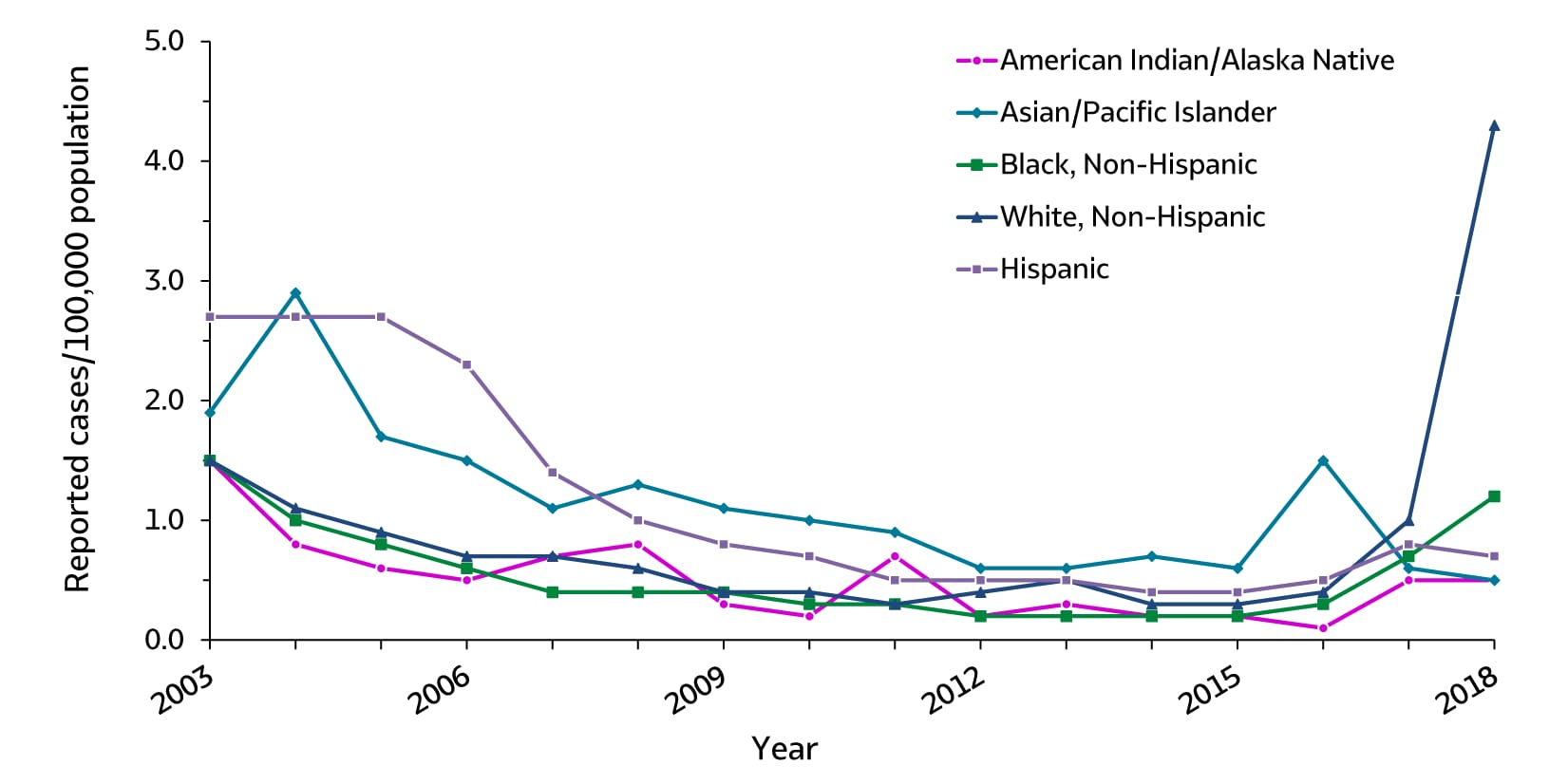 Figure 1.6.  The line graph shows rates of reported hepatitis A by race/ethnicity for 2003 through 2018. The race/ethnicity classifications are American Indian/Alaska Native, Asian/Pacific Islander, Black non-Hispanic, White non-Hispanic, and Hispanic. Rates for White, non-Hispanic and Black, non-Hispanic increased in 2018.  The largest increase was for White, non-Hispanics (330% increase).  Rates for American Indian/Alaska Natives remained constant and rates for Asian/Pacific Islanders and Hispanics decreased.