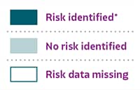 Color Key with three items listed. Risk identified*, No risk identified, and Risk data missing