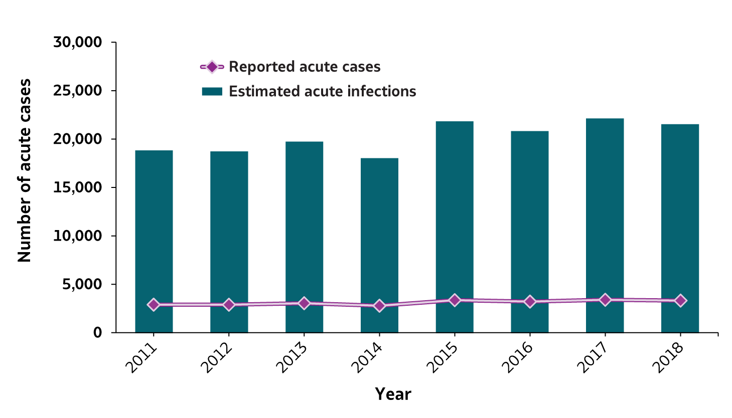 Figure 2.1.  The number of reported acute hepatitis B cases and estimated acute hepatitis B infection generally remained stable from 2011 through 2018.  In 2018 there were 3,322 reported cases of acute hepatitis B and 21,600 estimated acute hepatitis B infections.