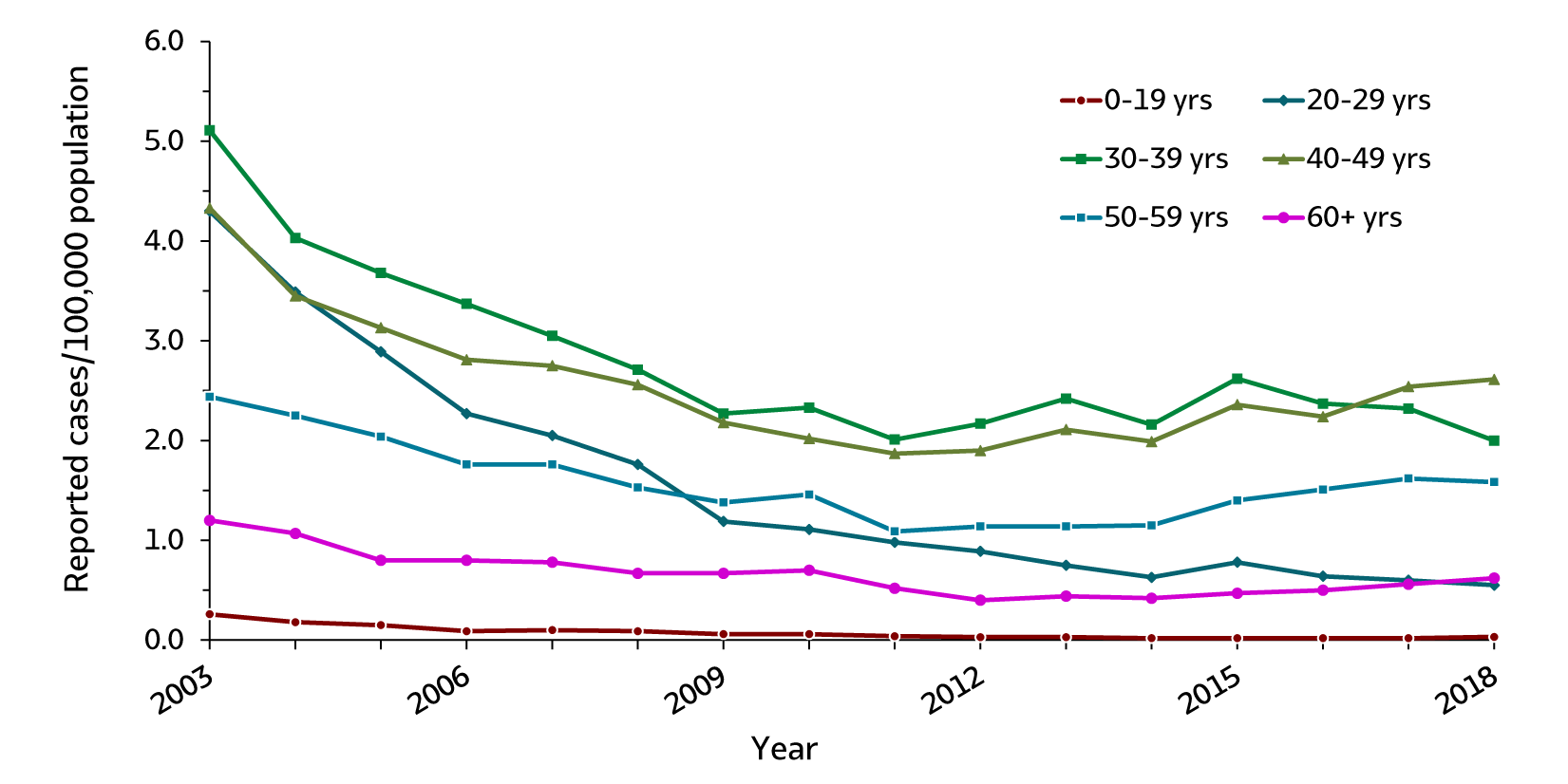 Figure 2.4. This line graph shows rates of acute hepatitis B by age groups (0 – 19 years, 20 – 29 years, 30 – 39 years, 40 – 49 years, 50 – 59 years, and 60 years and older) for 2003 through 2018. For all age groups the rates of acute hepatitis B generally declined from 2003 through 2009 and remained stable from 2009 through 2018.  Persons aged 30-40 years represented over half of the acute hepatitis B case reports submitted to CDC in 2018.