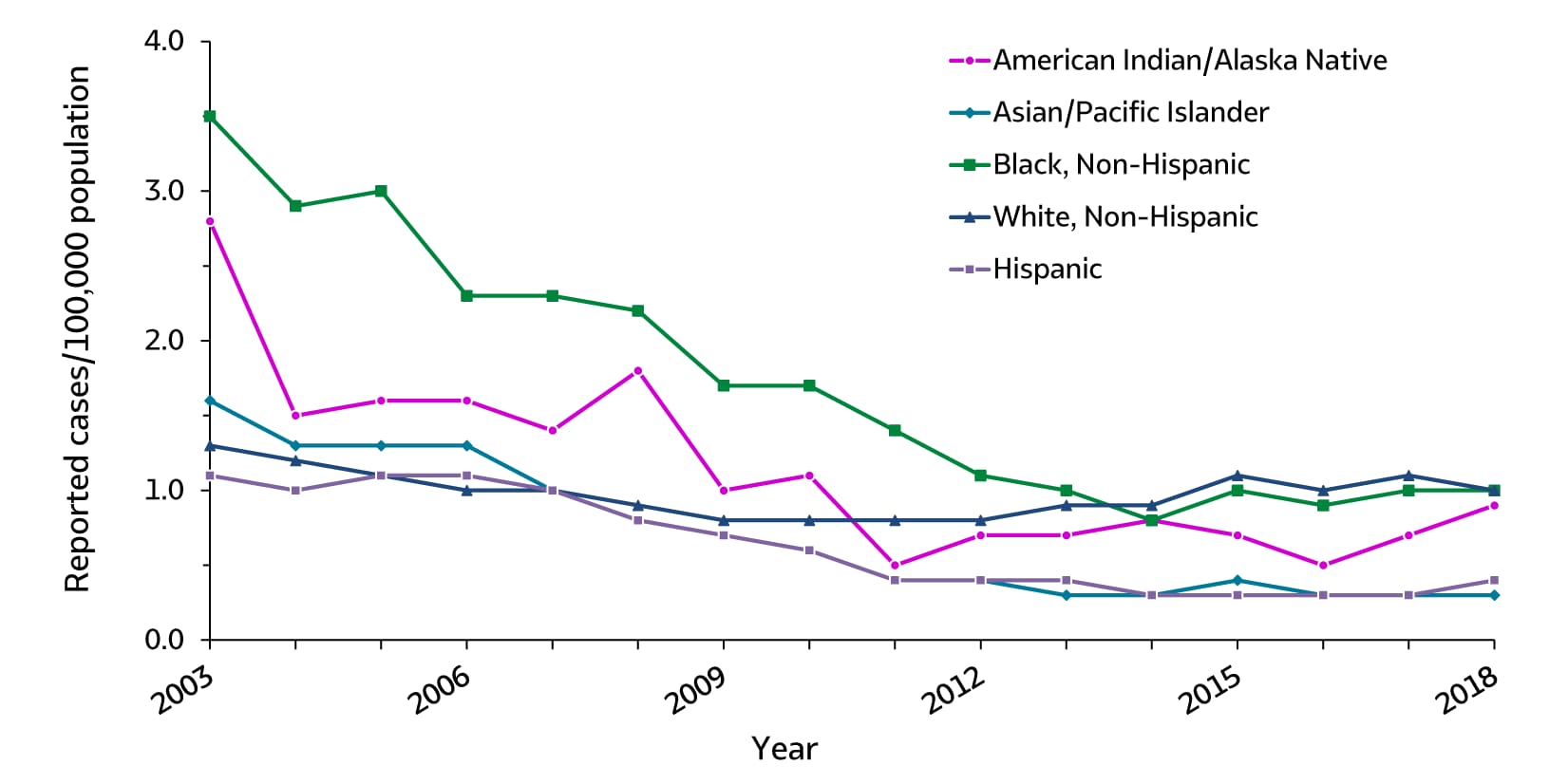 Figure 2.6. The line graph shows trends in rates of acute hepatitis B by race/ethnicity from 2003 – 2018. The race/ethnicity classifications are American Indian/Alaska Native, Asian/Pacific Islander, Black non-Hispanic, White non-Hispanic, and Hispanic. From 2003 through 2015 there was a decline in acute hepatitis B across all races/ethnicities. There was a small increase in acute hepatitis B from 2016 – 2018 for American Indian/Alaska Natives.