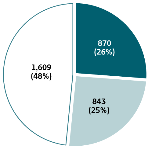 Figure 2.7. The pie chart provides information on the availability of risk behaviors/exposures for reported cases of acute hepatitis B for 2018. At least one risk behavior/exposure was identified for 26% of cases, no risk was identified for 25% of cases, and risk data were missing for 48% of cases.