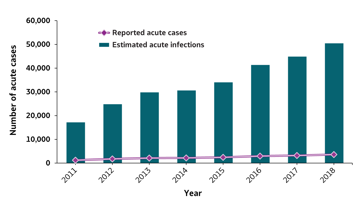 Figure 3.1 This figure shows the number of reported cases of acute hepatitis C and estimated acute hepatitis C infections for 2011 through 2018.  The number of reported acute hepatitis C cases and estimated acute hepatitis C infection generally increased each year during the time period. In 2018 there were 3,621 reported cases of acute hepatitis C and 50,300 estimated acute hepatitis C infections. 