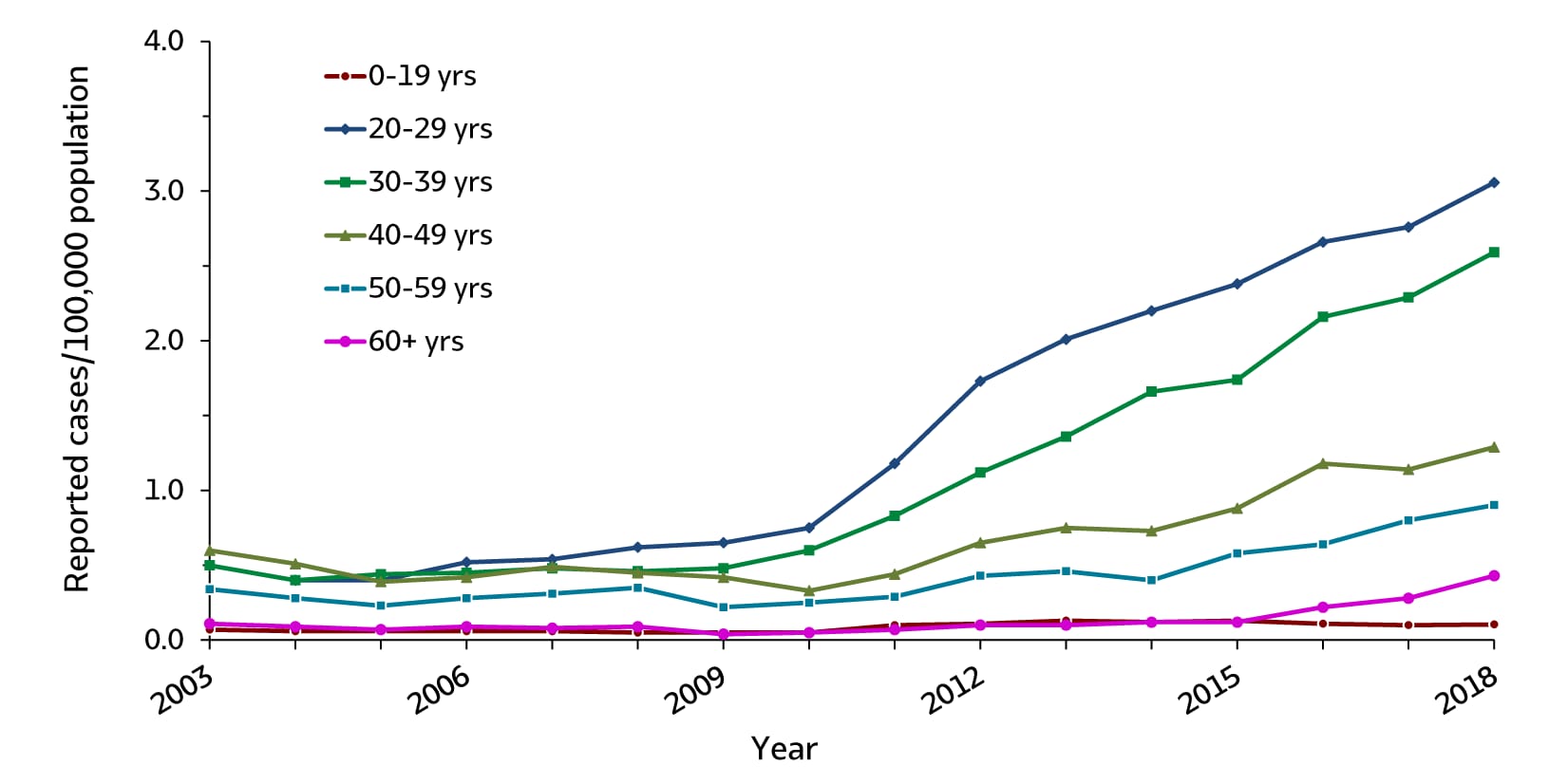Figure 3.4. The line graph shows trends in rates of acute hepatitis C by age groups (0 – 19 years, 20 – 29 years, 30 – 39 years, 40 – 49 years, 50 – 59 years, and 60 years and older) for 2003 through 2018. Apart from age group aged 0-19 years, the rates of acute hepatitis C have increased during the time period.  There was a greater increase in reported acute hepatitis C cases for the 20 – 29 and 30 – 39 age groups, relative to other age groups.