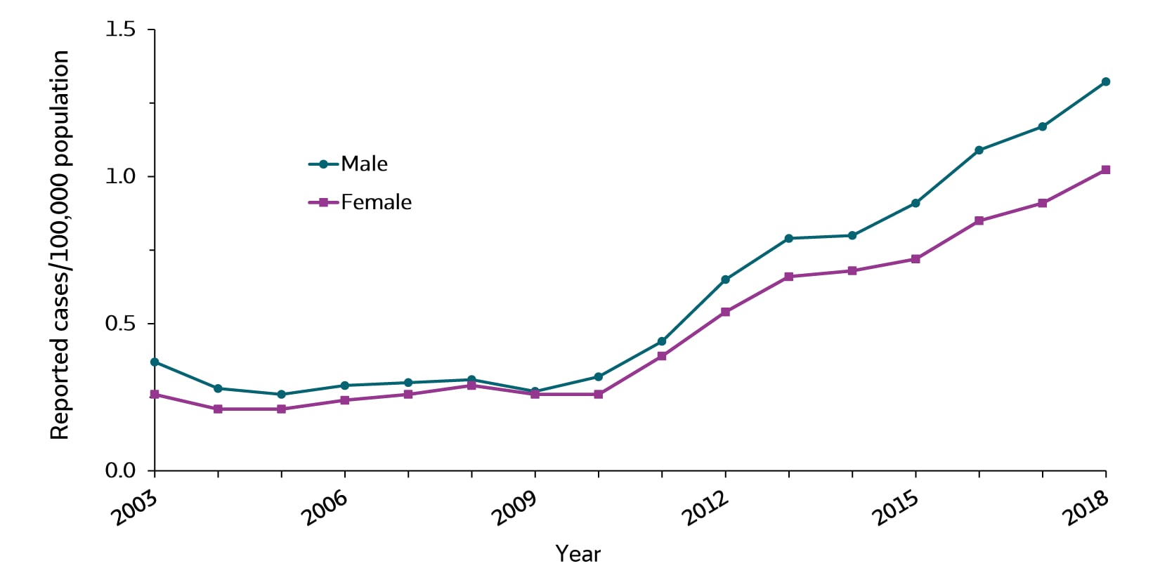 Figure 3.5. This line graph displays trends in rates of acute hepatitis C for males and females from 2003 through 2018. From 2010 through 2020, the rates of acute hepatitis C have increased for both males and females.  Rates for males were higher than rates for females for all years except 2008 and 2009 when the rates were close.