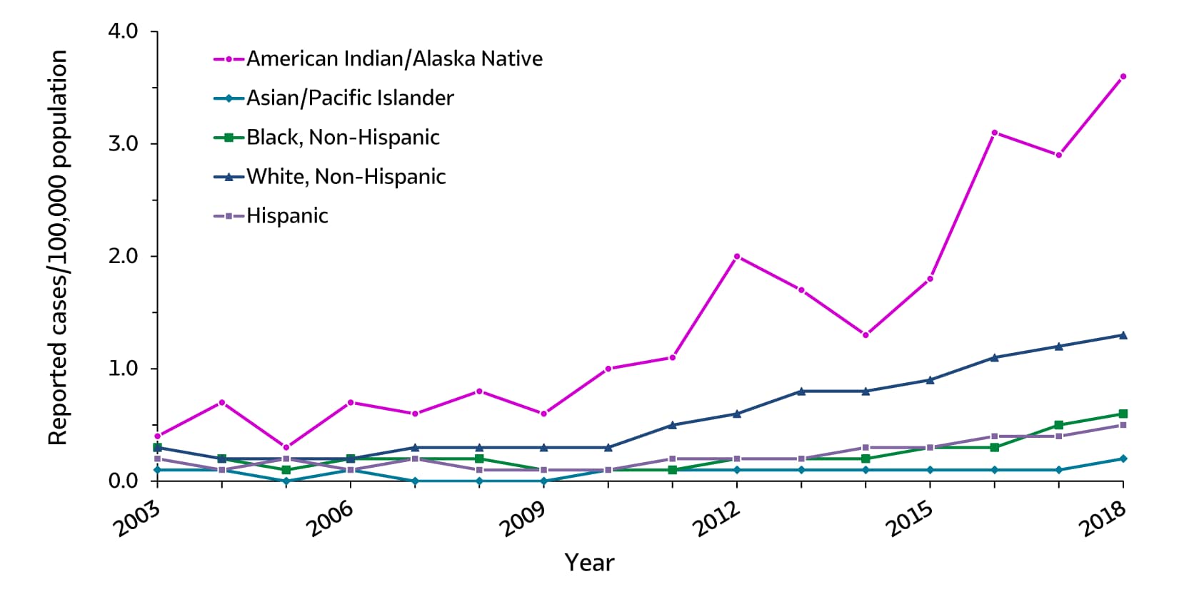 Figure 3.6. This line graph shows trends in rates of acute hepatitis C by race/ethnicity from 2003 through 2018. The race/ethnicity classifications are American Indian/Alaska Native, Asian/Pacific Islander, Black non-Hispanic, White non-Hispanic, and Hispanic. Apart from Asian/Pacific Islanders, rates have increased for all race/ethnicity groups since 2012. There was a small increase in acute hepatitis C among Asian/Pacific Islanders in 2018.
