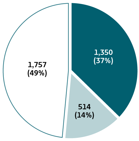 Figure 3.7. The pie chart provides information on the availability of risk behaviors/exposures for reported cases of acute hepatitis C for 2018. At least one risk behavior/exposure was identified for 37% of cases, no risk was identified for 14% of cases, and risk data were missing for 49% of cases.