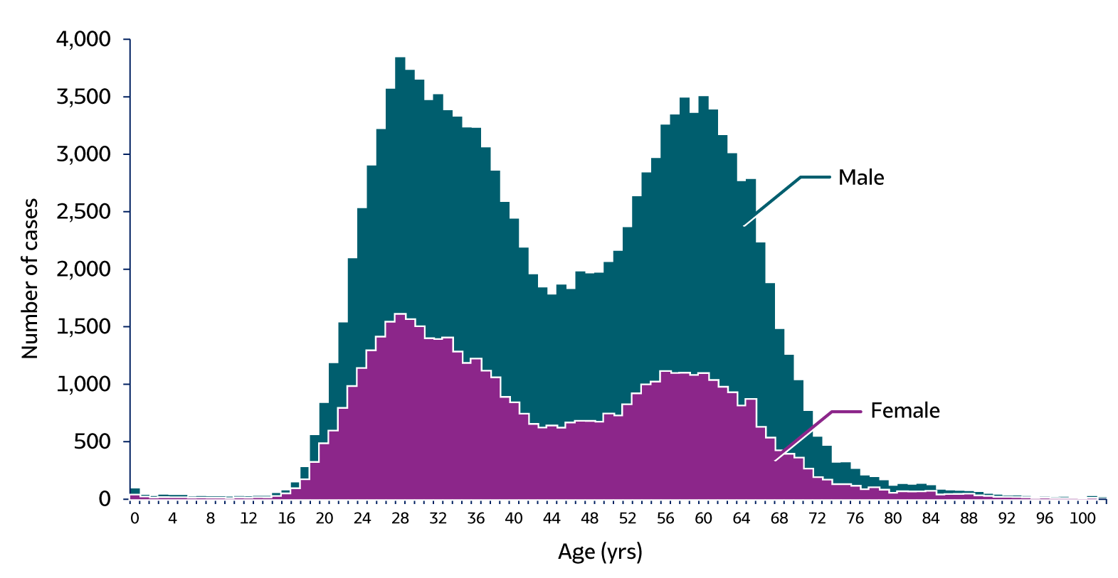 Figure 3.8. The graph shows the number of newly reported chronic hepatitis C cases by sex and age in the United States for 2018.  The graph shows a bimodal distribution with peaks in the 20 to 40 year and 55-68 years age groups.  Rates of chronic hepatitis C were consistently higher for males than for females.